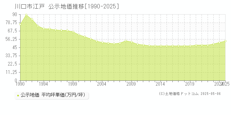 川口市江戸の地価公示推移グラフ 