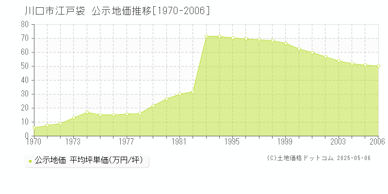 江戸袋(川口市)の公示地価推移グラフ(坪単価)[1970-2006年]