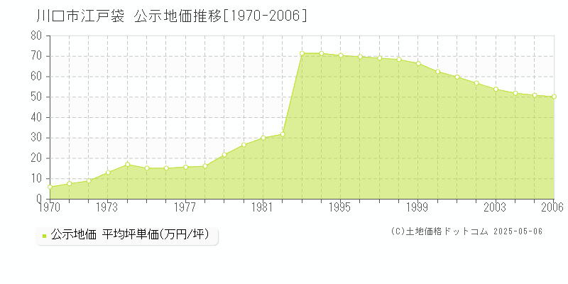 川口市江戸袋の地価公示推移グラフ 