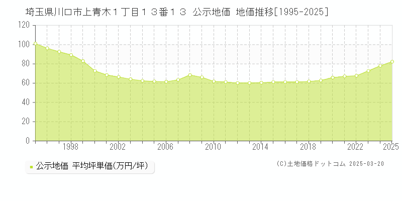 埼玉県川口市上青木１丁目１３番１３ 公示地価 地価推移[1995-2025]