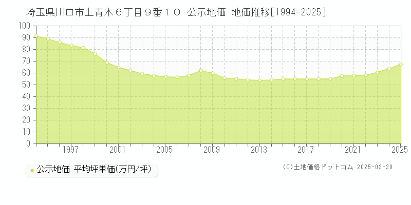 埼玉県川口市上青木６丁目９番１０ 公示地価 地価推移[1994-2025]