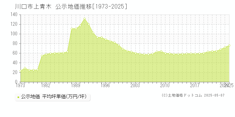 上青木(川口市)の公示地価推移グラフ(坪単価)[1973-2025年]