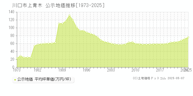 川口市上青木の地価公示推移グラフ 