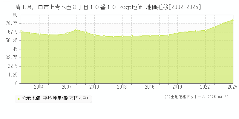 埼玉県川口市上青木西３丁目１０番１０ 公示地価 地価推移[2002-2025]