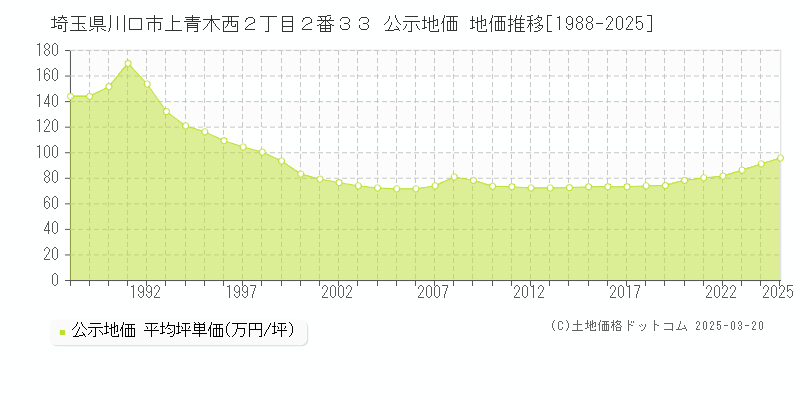 埼玉県川口市上青木西２丁目２番３３ 公示地価 地価推移[1988-2025]