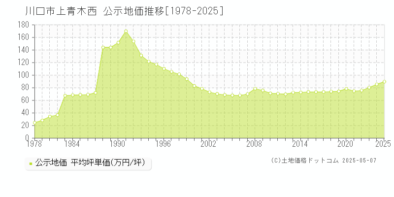 上青木西(川口市)の公示地価推移グラフ(坪単価)[1978-2025年]