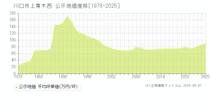 川口市上青木西の地価公示推移グラフ 