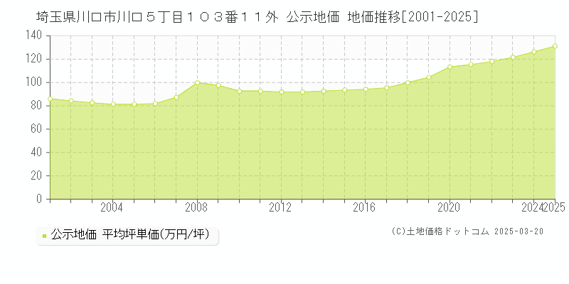 埼玉県川口市川口５丁目１０３番１１外 公示地価 地価推移[2001-2025]