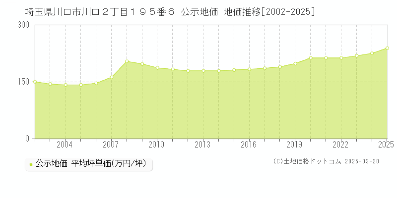 埼玉県川口市川口２丁目１９５番６ 公示地価 地価推移[2002-2025]