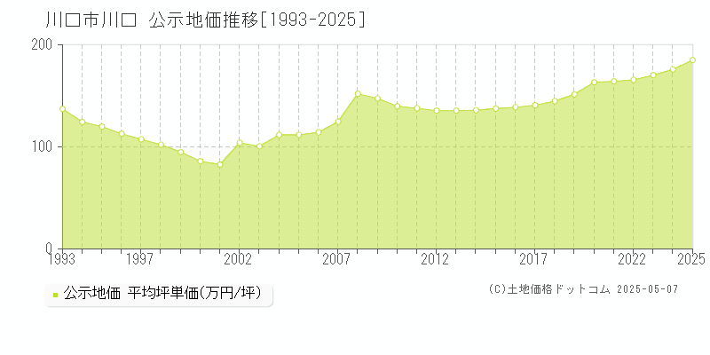 川口(川口市)の公示地価推移グラフ(坪単価)[1993-2025年]