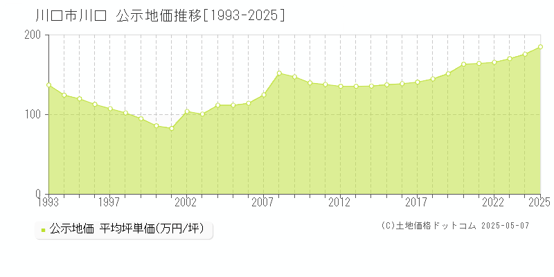 川口市川口の地価公示推移グラフ 