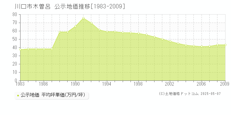 木曽呂(川口市)の公示地価推移グラフ(坪単価)[1983-2009年]