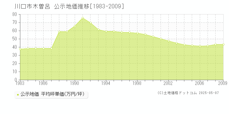 川口市木曽呂の地価公示推移グラフ 