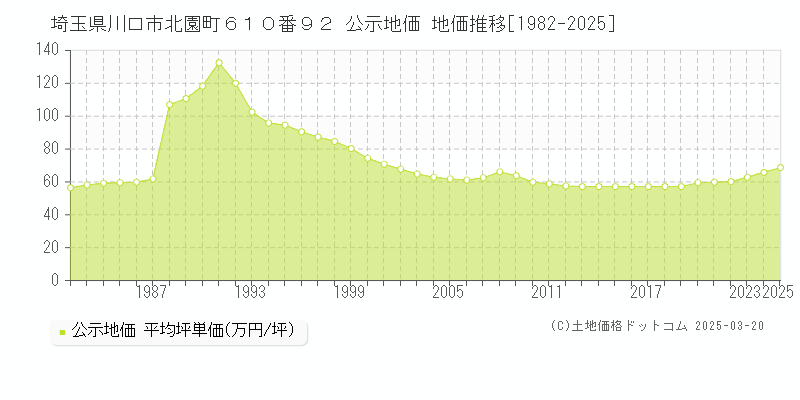 埼玉県川口市北園町６１０番９２ 公示地価 地価推移[1982-2025]