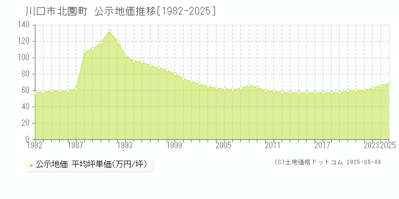 北園町(川口市)の公示地価推移グラフ(坪単価)[1982-2025年]