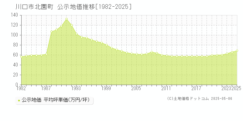 川口市北園町の地価公示推移グラフ 