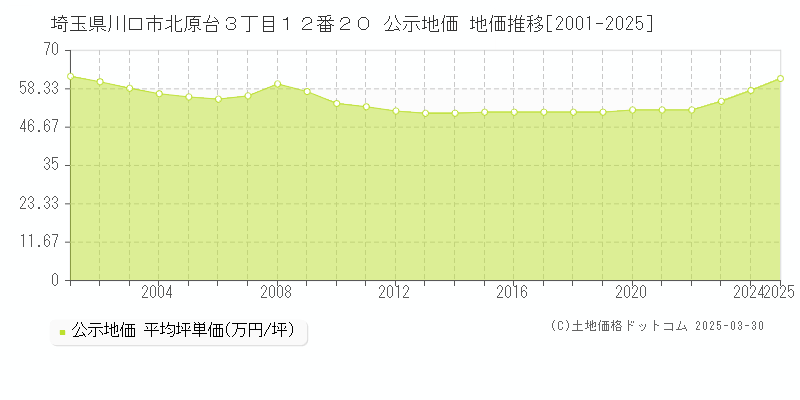 埼玉県川口市北原台３丁目１２番２０ 公示地価 地価推移[2001-2025]