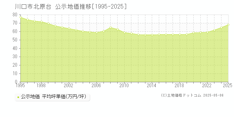北原台(川口市)の公示地価推移グラフ(坪単価)[1995-2025年]