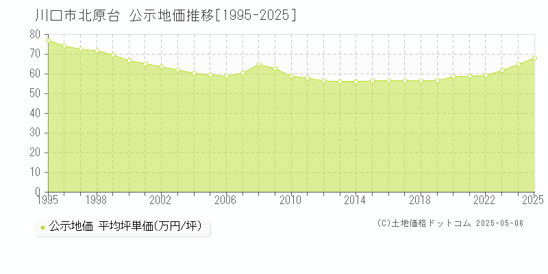 川口市北原台の地価公示推移グラフ 