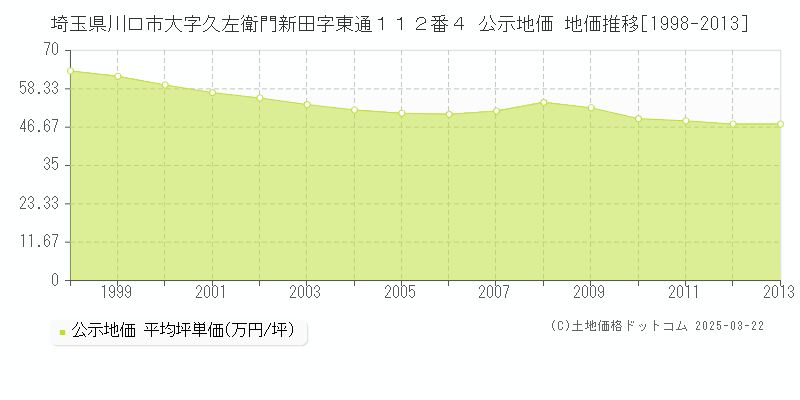 埼玉県川口市大字久左衛門新田字東通１１２番４ 公示地価 地価推移[1998-2013]