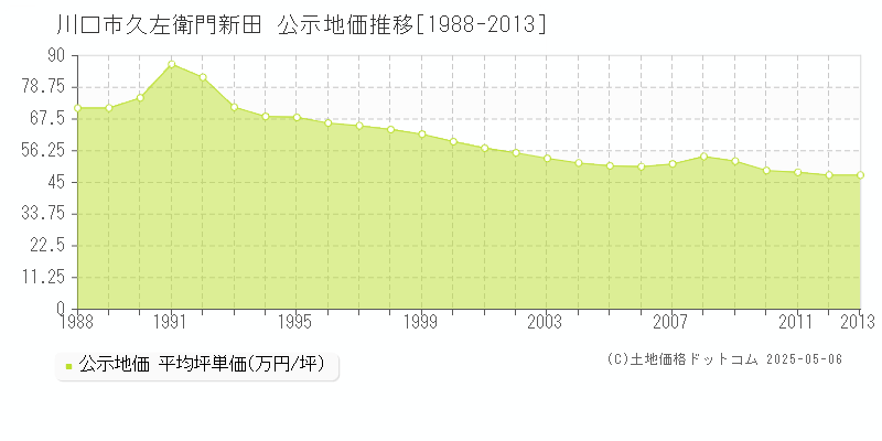 久左衛門新田(川口市)の公示地価推移グラフ(坪単価)[1988-2013年]