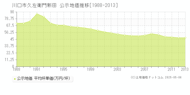 川口市久左衛門新田の地価公示推移グラフ 