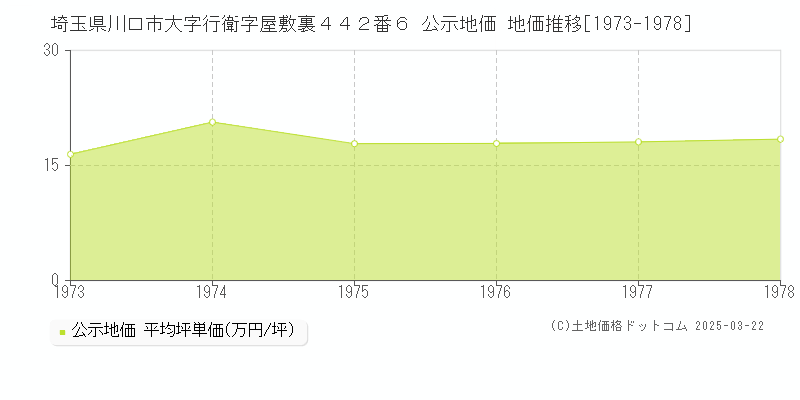 埼玉県川口市大字行衛字屋敷裏４４２番６ 公示地価 地価推移[1973-1978]