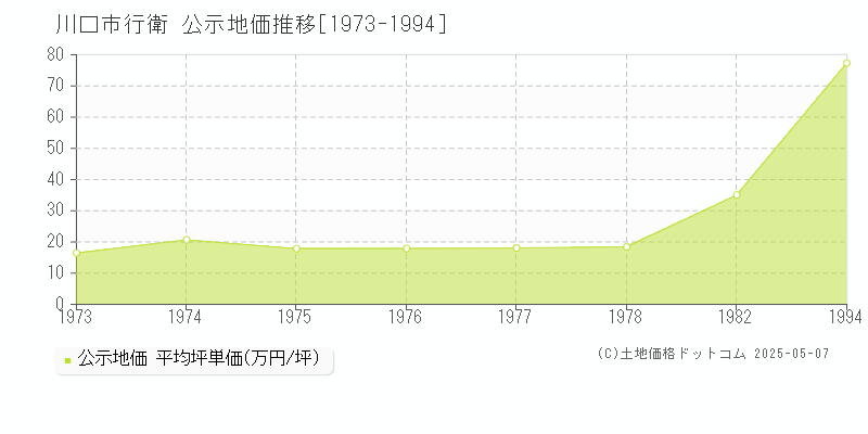 行衛(川口市)の公示地価推移グラフ(坪単価)[1973-1978年]
