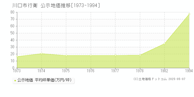 川口市行衛の地価公示推移グラフ 