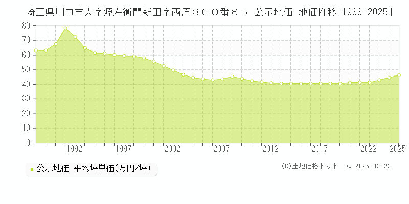 埼玉県川口市大字源左衛門新田字西原３００番８６ 公示地価 地価推移[1988-2025]