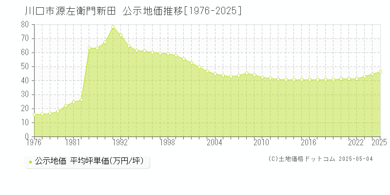 源左衛門新田(川口市)の公示地価推移グラフ(坪単価)[1976-2025年]