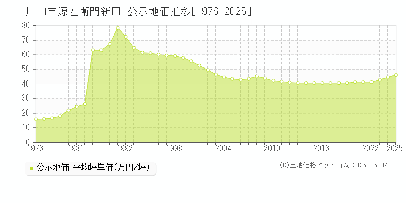 川口市源左衛門新田の地価公示推移グラフ 