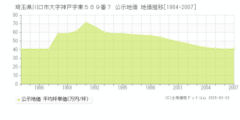 埼玉県川口市大字神戸字東５８９番７ 公示地価 地価推移[1984-2007]