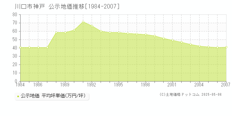 神戸(川口市)の公示地価推移グラフ(坪単価)[1984-2007年]