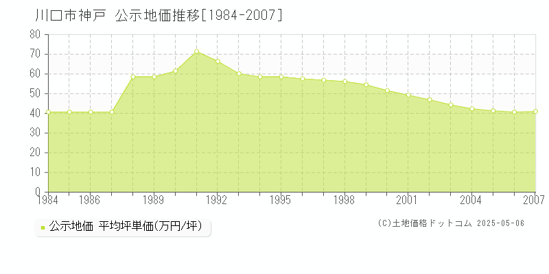 川口市神戸の地価公示推移グラフ 