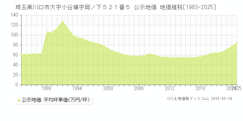 埼玉県川口市大字小谷場字岡ノ下５２１番５ 公示地価 地価推移[1983-2025]