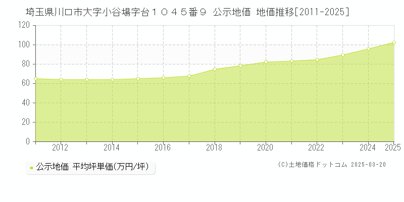 埼玉県川口市大字小谷場字台１０４５番９ 公示地価 地価推移[2011-2025]