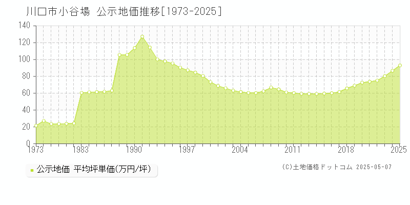小谷場(川口市)の公示地価推移グラフ(坪単価)[1973-2025年]
