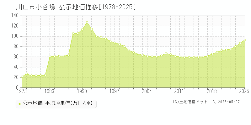 川口市小谷場の地価公示推移グラフ 