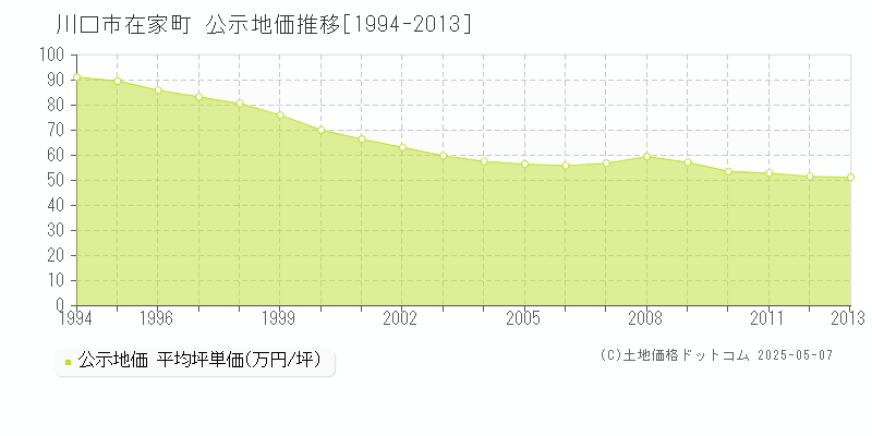 在家町(川口市)の公示地価推移グラフ(坪単価)[1994-2013年]