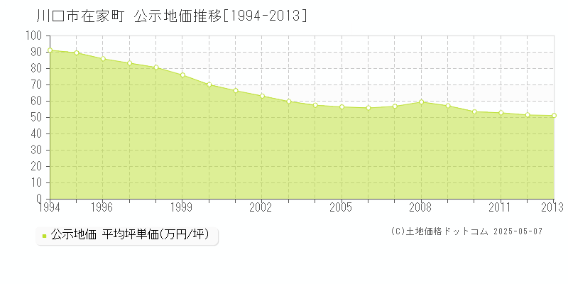 川口市在家町の地価公示推移グラフ 