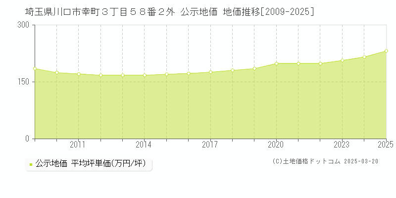 埼玉県川口市幸町３丁目５８番２外 公示地価 地価推移[2009-2025]