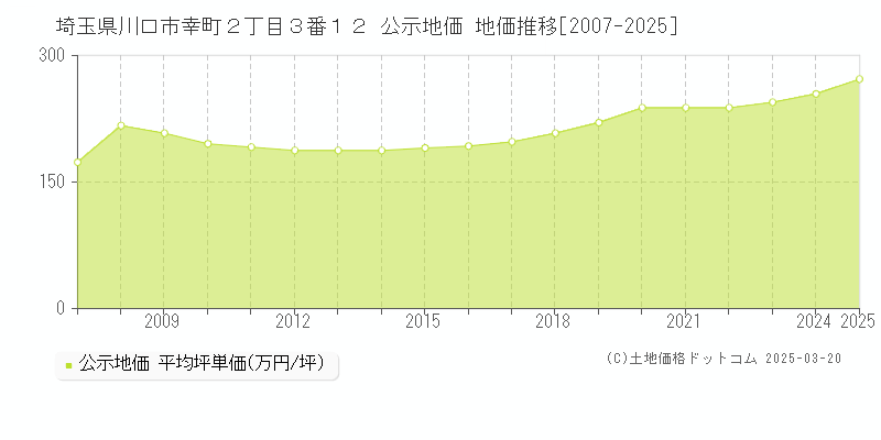 埼玉県川口市幸町２丁目３番１２ 公示地価 地価推移[2007-2025]