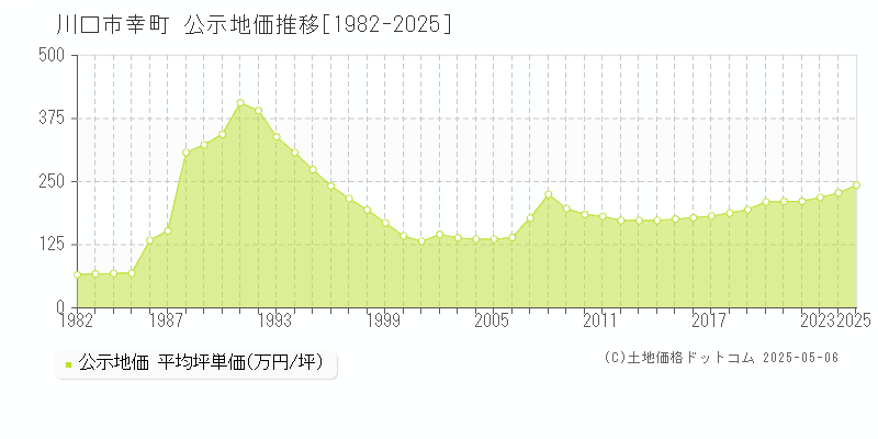 幸町(川口市)の公示地価推移グラフ(坪単価)[1982-2025年]
