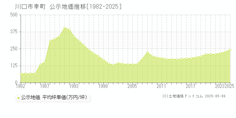 川口市幸町の地価公示推移グラフ 