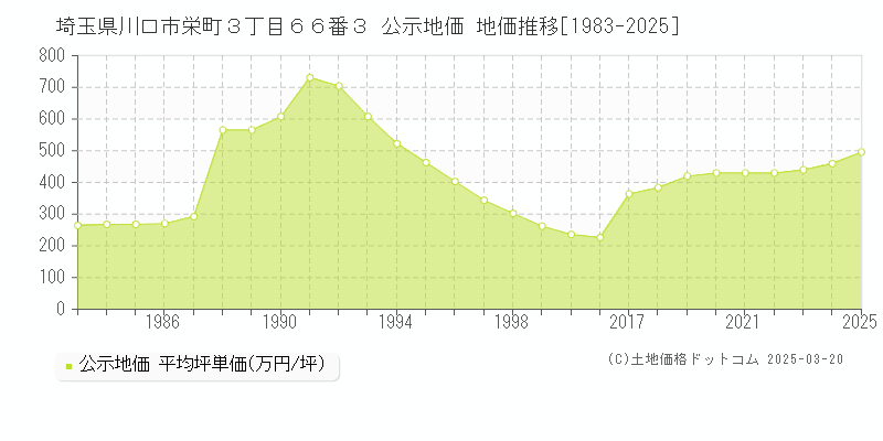 埼玉県川口市栄町３丁目６６番３ 公示地価 地価推移[1983-2025]