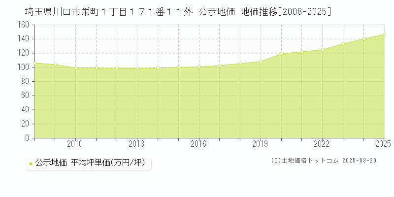 埼玉県川口市栄町１丁目１７１番１１外 公示地価 地価推移[2008-2025]