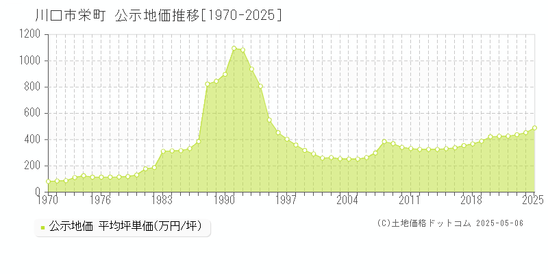 栄町(川口市)の公示地価推移グラフ(坪単価)[1970-2025年]