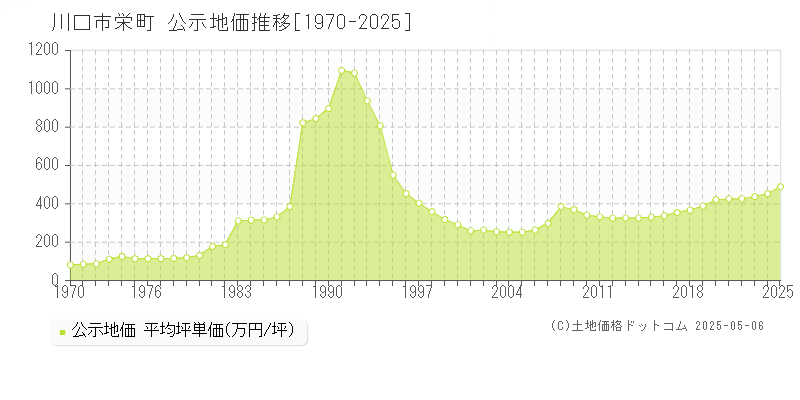 川口市栄町の地価公示推移グラフ 