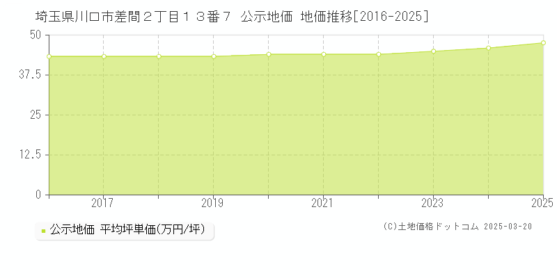 埼玉県川口市差間２丁目１３番７ 公示地価 地価推移[2016-2025]